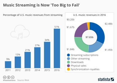 chartoftheday_8836_streaming_proportion_of_us_music_revenue_n